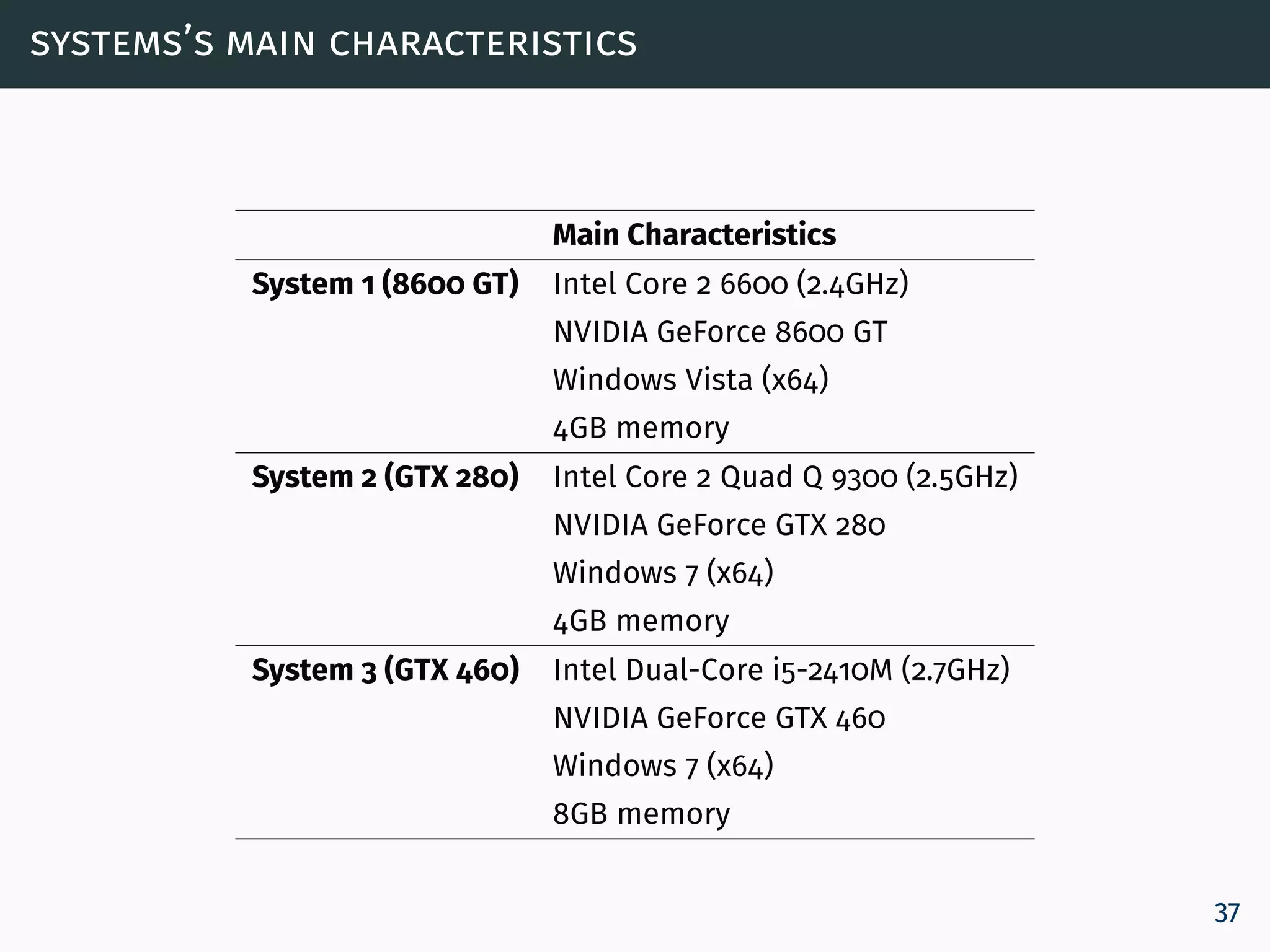 systems’s main characteristics
Main Characteristics
System 1 (8600 GT) Intel Core 2 6600 (2.4GHz)
NVIDIA GeForce 8600 GT
Windows Vista (x64)
4GB memory
System 2 (GTX 280) Intel Core 2 Quad Q 9300 (2.5GHz)
NVIDIA GeForce GTX 280
Windows 7 (x64)
4GB memory
System 3 (GTX 460) Intel Dual-Core i5-2410M (2.7GHz)
NVIDIA GeForce GTX 460
Windows 7 (x64)
8GB memory
37
 