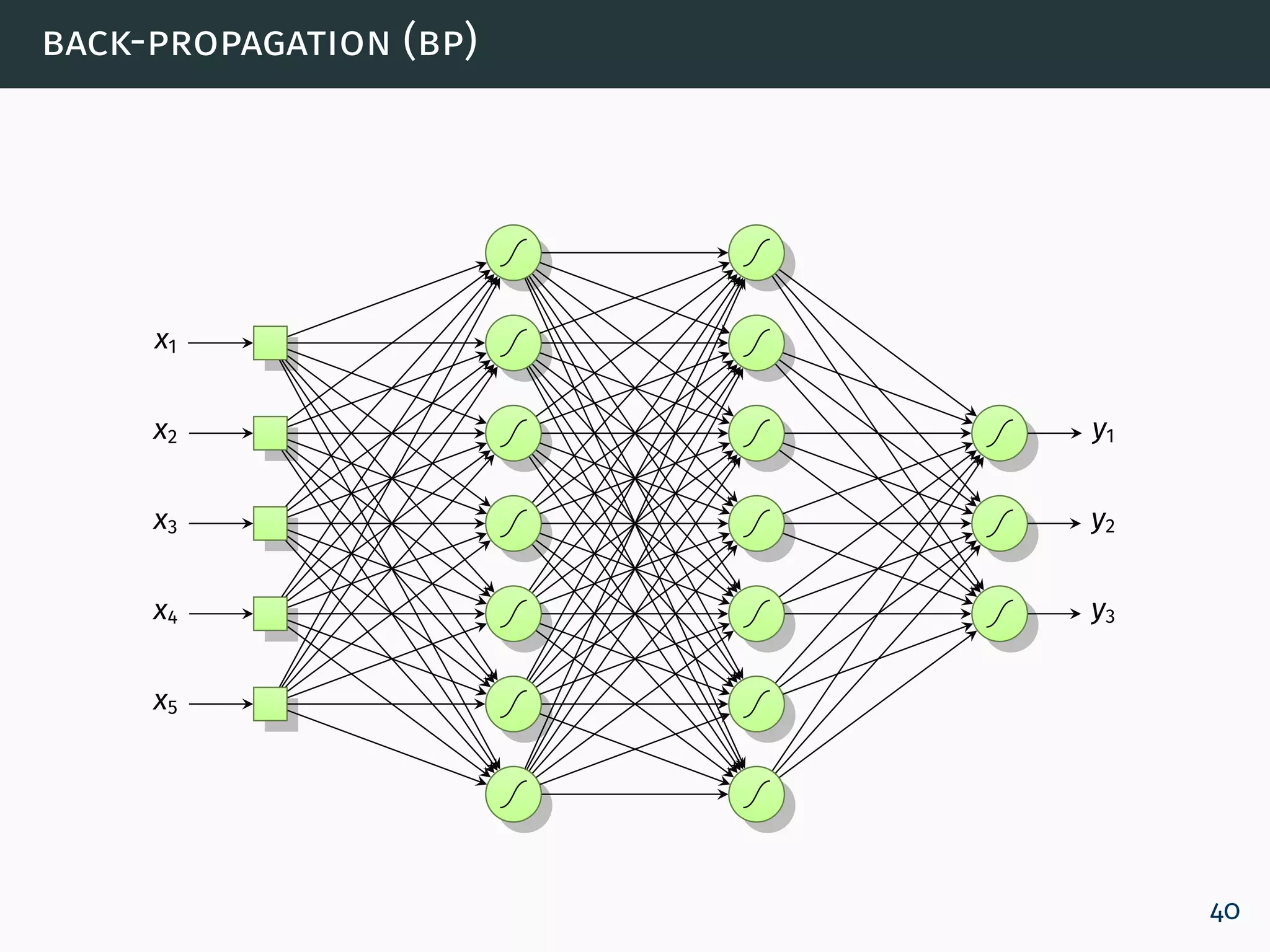 back-propagation (bp)
x1
x2
x3
x4
x5
y1
y2
y3
40
 