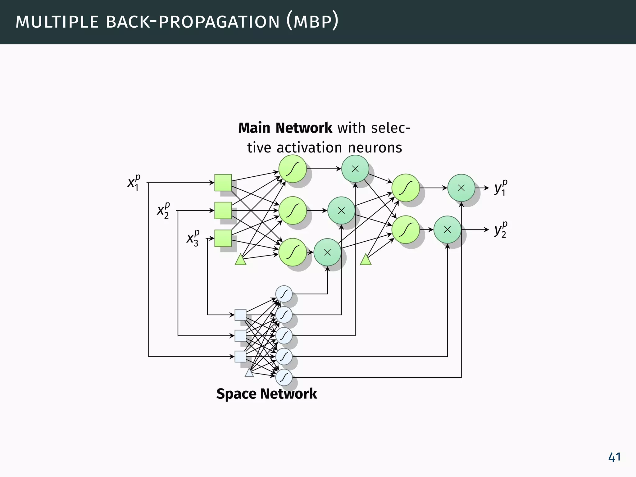 multiple back-propagation (mbp)
xp
1
×
xp
2 ×
xp
3
×
yp
1×
yp
2×
Space Network
Main Network with selec-
tive activation neurons
41
 