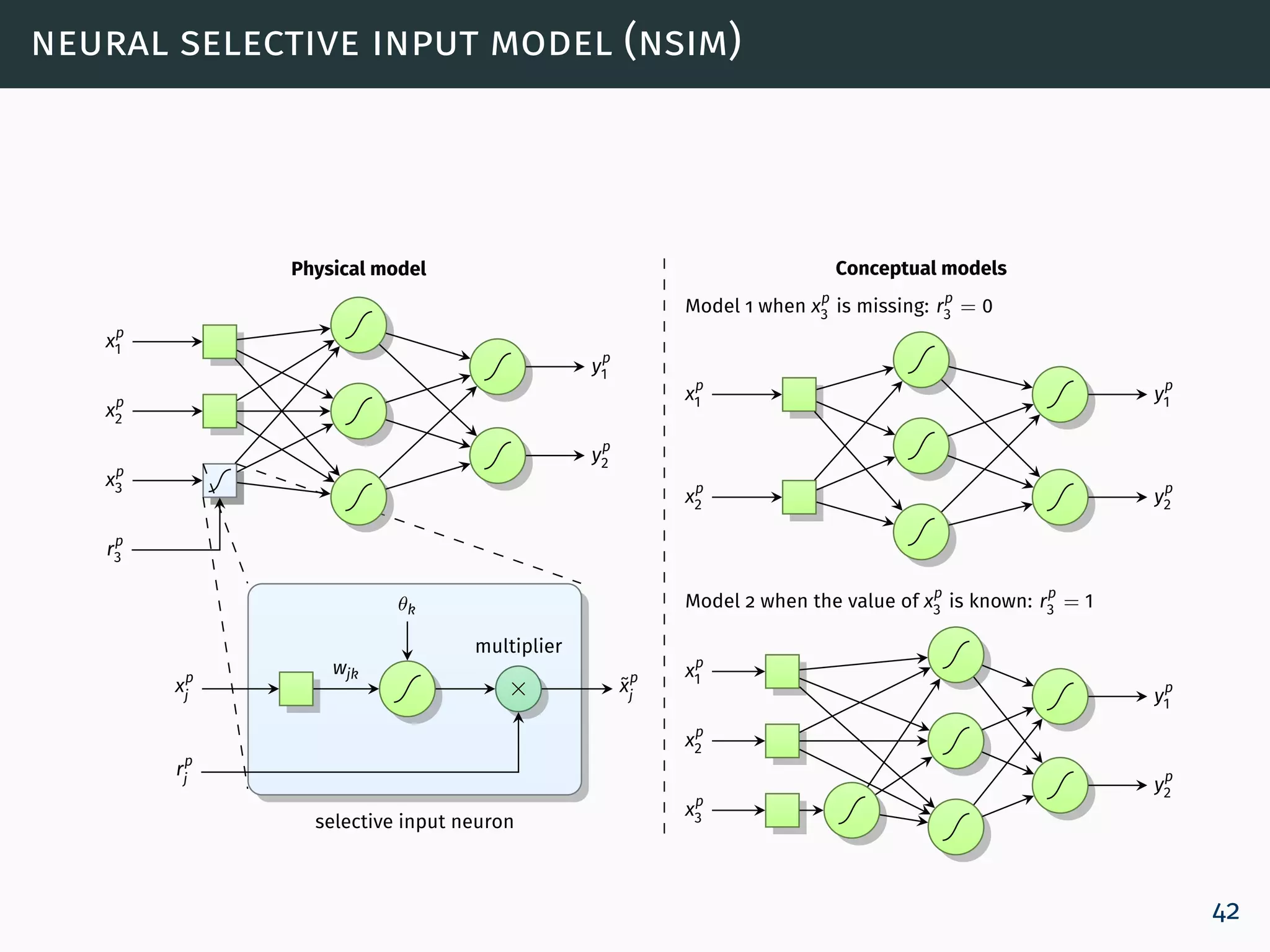 neural selective input model (nsim)
x
p
1
x
p
2
x
p
3
r
p
3
x
p
j
y
p
1
y
p
2
wjk
θk
×
multiplier
r
p
j
˜x
p
j
selective input neuron
Physical model
Model 1 when x
p
3 is missing: r
p
3 = 0
x
p
1
x
p
2
Conceptual models
y
p
1
y
p
2
Model 2 when the value of x
p
3 is known: r
p
3 = 1
x
p
1
x
p
2
x
p
3
y
p
1
y
p
2
42
 
