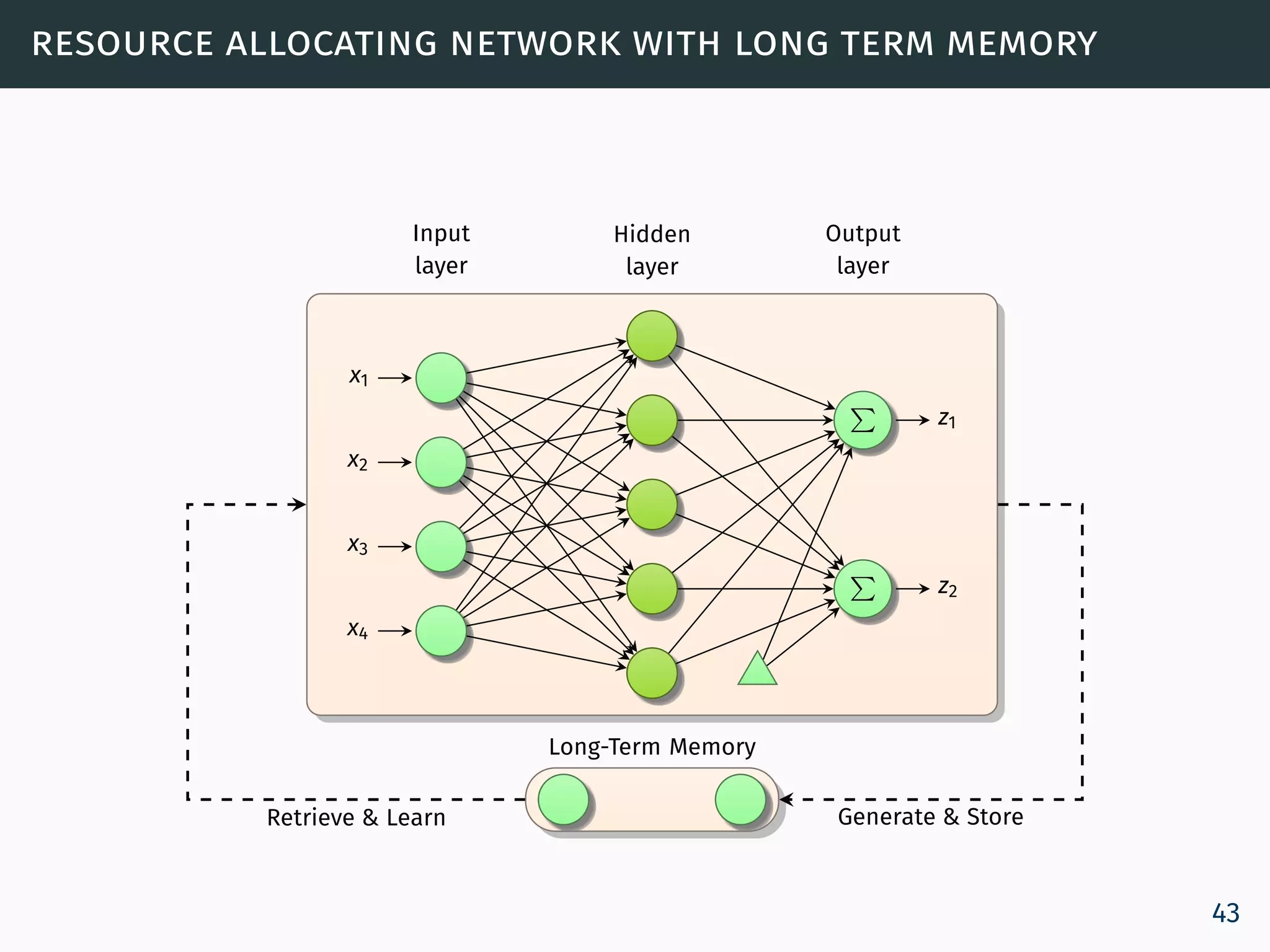 resource allocating network with long term memory
x1
x2
x3
x4
z1
z2
Hidden
layer
Input
layer
Output
layer
Generate & StoreRetrieve & Learn
Long-Term Memory
43
 