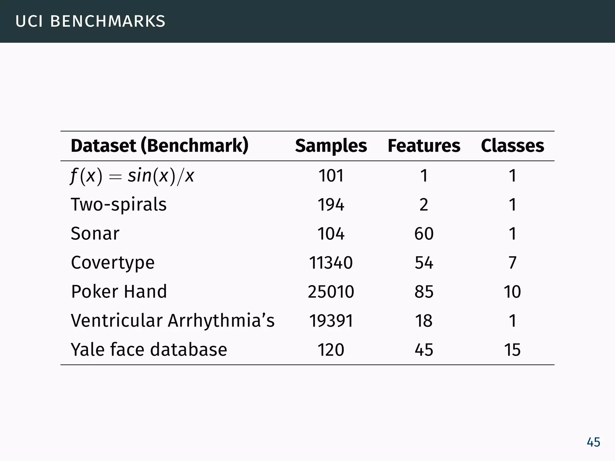 uci benchmarks
Dataset (Benchmark) Samples Features Classes
f(x) = sin(x)/x 101 1 1
Two-spirals 194 2 1
Sonar 104 60 1
Covertype 11340 54 7
Poker Hand 25010 85 10
Ventricular Arrhythmia’s 19391 18 1
Yale face database 120 45 15
45
 