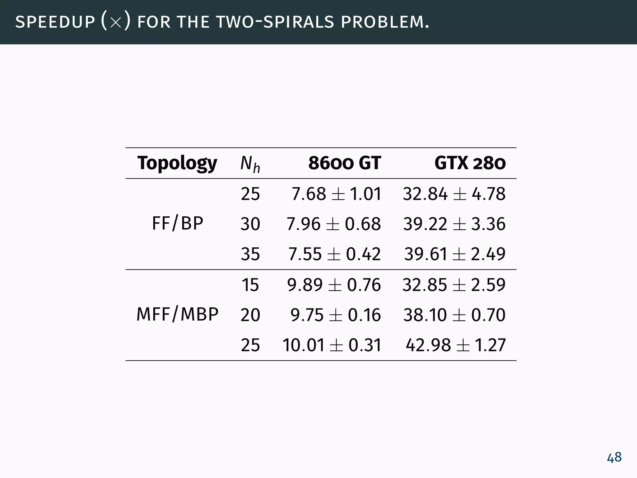 speedup (×) for the two-spirals problem.
Topology Nh 8600 GT GTX 280
FF/BP
25 7.68 ± 1.01 32.84 ± 4.78
30 7.96 ± 0.68 39.22 ± 3.36
35 7.55 ± 0.42 39.61 ± 2.49
MFF/MBP
15 9.89 ± 0.76 32.85 ± 2.59
20 9.75 ± 0.16 38.10 ± 0.70
25 10.01 ± 0.31 42.98 ± 1.27
48
 