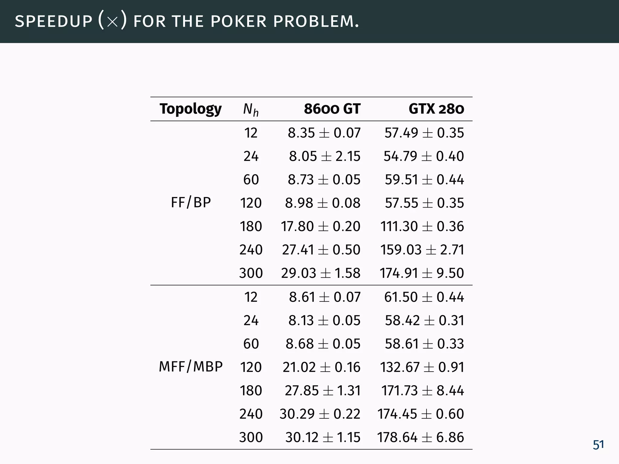 speedup (×) for the poker problem.
Topology Nh 8600 GT GTX 280
FF/BP
12 8.35 ± 0.07 57.49 ± 0.35
24 8.05 ± 2.15 54.79 ± 0.40
60 8.73 ± 0.05 59.51 ± 0.44
120 8.98 ± 0.08 57.55 ± 0.35
180 17.80 ± 0.20 111.30 ± 0.36
240 27.41 ± 0.50 159.03 ± 2.71
300 29.03 ± 1.58 174.91 ± 9.50
MFF/MBP
12 8.61 ± 0.07 61.50 ± 0.44
24 8.13 ± 0.05 58.42 ± 0.31
60 8.68 ± 0.05 58.61 ± 0.33
120 21.02 ± 0.16 132.67 ± 0.91
180 27.85 ± 1.31 171.73 ± 8.44
240 30.29 ± 0.22 174.45 ± 0.60
300 30.12 ± 1.15 178.64 ± 6.86 51
 