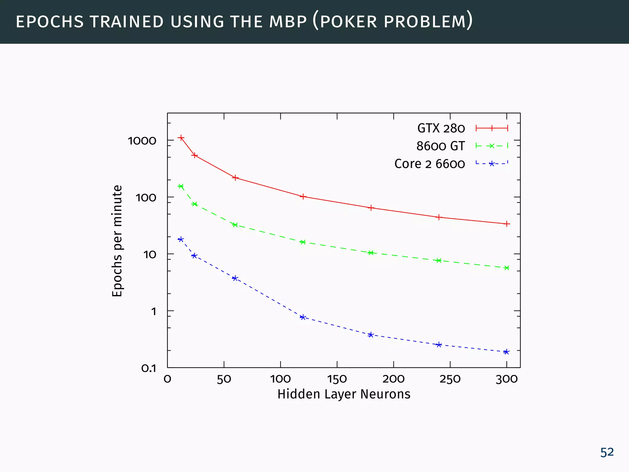 epochs trained using the mbp (poker problem)
0.1
1
10
100
1000
0 50 100 150 200 250 300
Epochsperminute
Hidden Layer Neurons
GTX 280
8600 GT
Core 2 6600
52
 