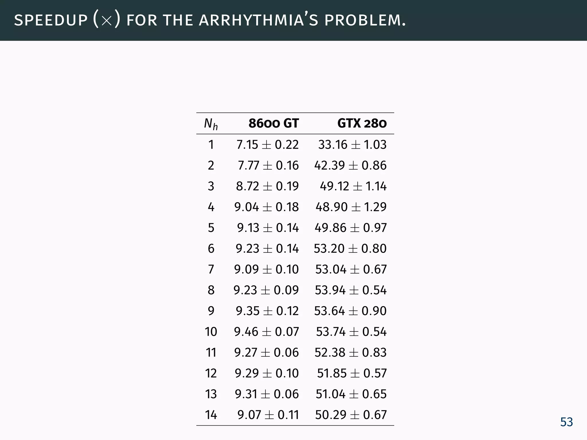 speedup (×) for the arrhythmia’s problem.
Nh 8600 GT GTX 280
1 7.15 ± 0.22 33.16 ± 1.03
2 7.77 ± 0.16 42.39 ± 0.86
3 8.72 ± 0.19 49.12 ± 1.14
4 9.04 ± 0.18 48.90 ± 1.29
5 9.13 ± 0.14 49.86 ± 0.97
6 9.23 ± 0.14 53.20 ± 0.80
7 9.09 ± 0.10 53.04 ± 0.67
8 9.23 ± 0.09 53.94 ± 0.54
9 9.35 ± 0.12 53.64 ± 0.90
10 9.46 ± 0.07 53.74 ± 0.54
11 9.27 ± 0.06 52.38 ± 0.83
12 9.29 ± 0.10 51.85 ± 0.57
13 9.31 ± 0.06 51.04 ± 0.65
14 9.07 ± 0.11 50.29 ± 0.67 53
 
