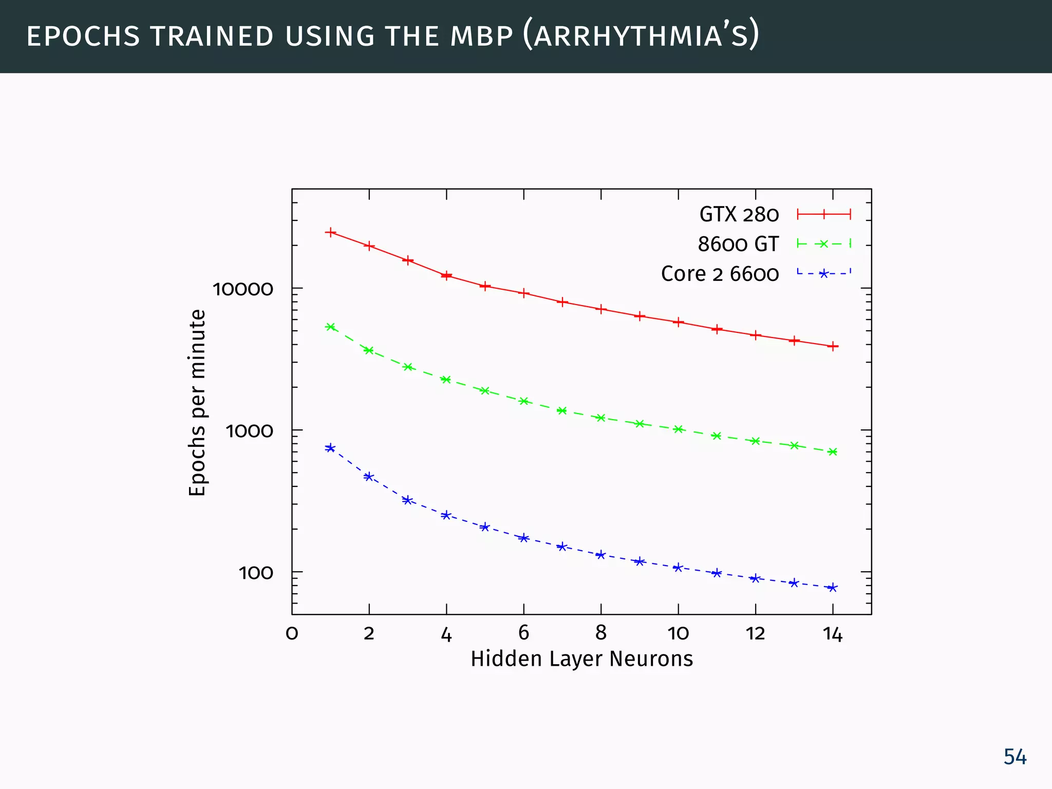 epochs trained using the mbp (arrhythmia’s)
100
1000
10000
0 2 4 6 8 10 12 14
Epochsperminute
Hidden Layer Neurons
GTX 280
8600 GT
Core 2 6600
54
 