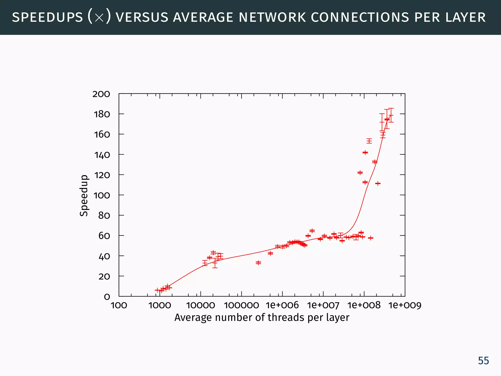 speedups (×) versus average network connections per layer
0
20
40
60
80
100
120
140
160
180
200
100 1000 10000 100000 1e+006 1e+007 1e+008 1e+009
Speedup
Average number of threads per layer
55
 