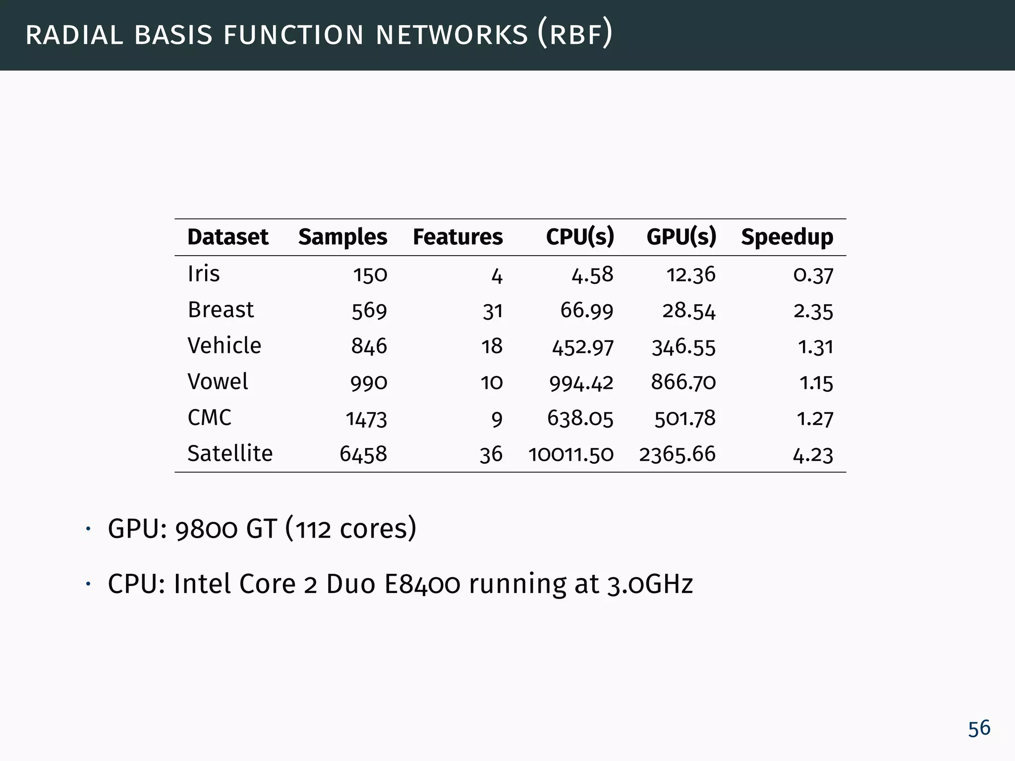 radial basis function networks (rbf)
Dataset Samples Features CPU(s) GPU(s) Speedup
Iris 150 4 4.58 12.36 0.37
Breast 569 31 66.99 28.54 2.35
Vehicle 846 18 452.97 346.55 1.31
Vowel 990 10 994.42 866.70 1.15
CMC 1473 9 638.05 501.78 1.27
Satellite 6458 36 10011.50 2365.66 4.23
∙ GPU: 9800 GT (112 cores)
∙ CPU: Intel Core 2 Duo E8400 running at 3.0GHz
56
 