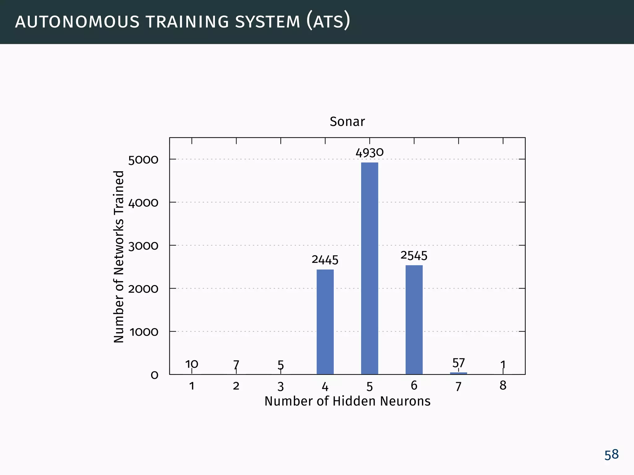 autonomous training system (ats)
0
1000
2000
3000
4000
5000
1 2 3 4 5 6 7 8
NumberofNetworksTrained
Number of Hidden Neurons
Sonar
10 7 5
2445
4930
2545
57 1
58
 