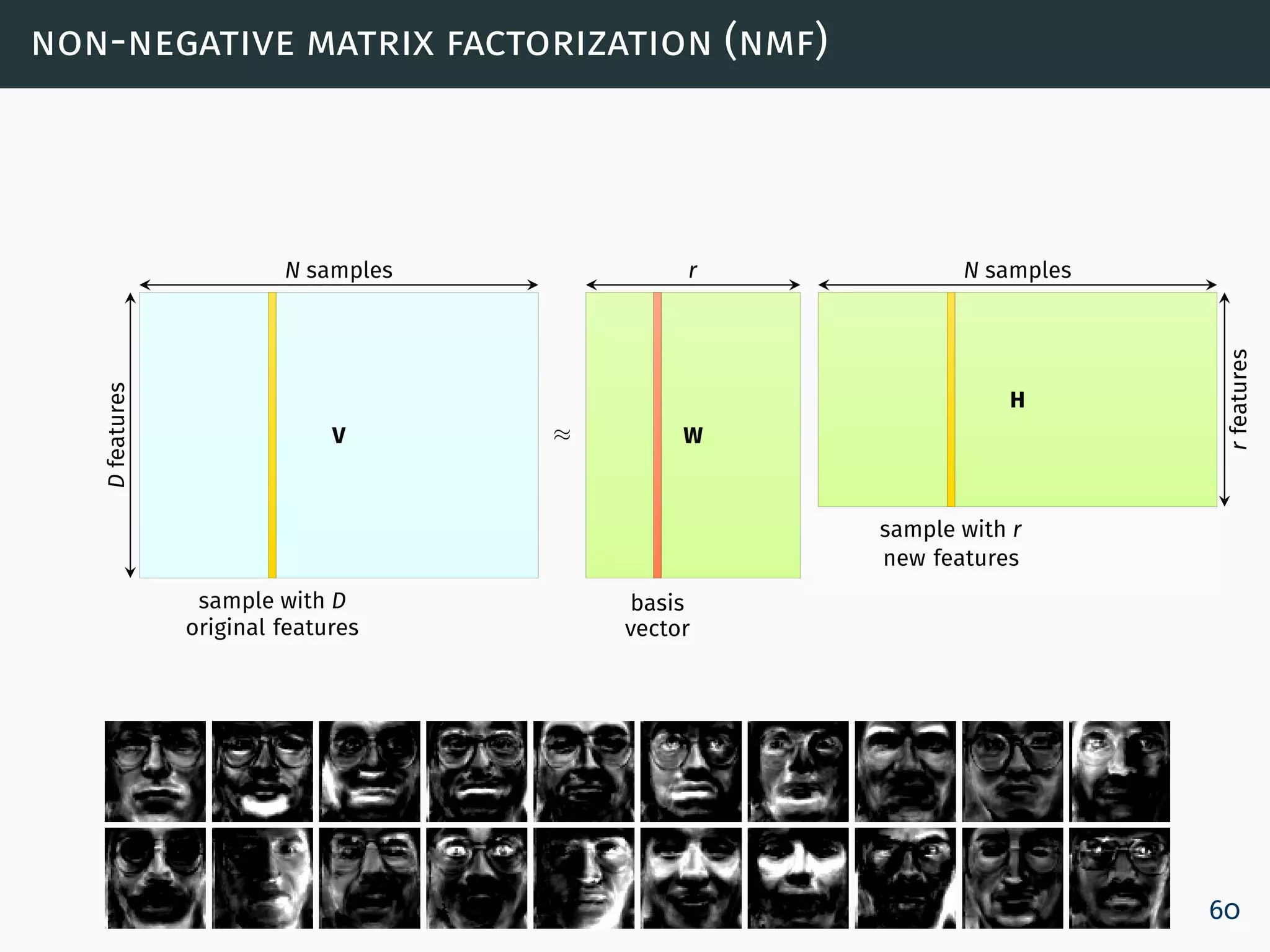 non-negative matrix factorization (nmf)
H
W≈V
rN samples
Dfeatures
rfeatures
N samples
sample with D
original features
sample with r
new features
basis
vector
60
 
