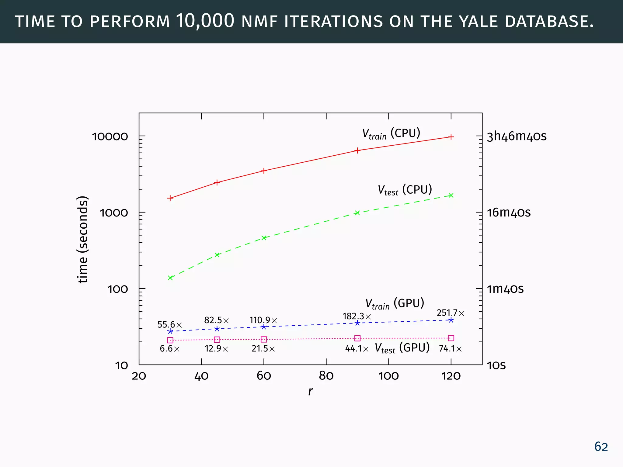 time to perform 10,000 nmf iterations on the yale database.
10
100
1000
10000
20 40 60 80 100 120
time(seconds)
r
Vtrain (CPU)
Vtest (CPU)
Vtrain (GPU)
Vtest (GPU)
10s
1m40s
16m40s
3h46m40s
55.6× 82.5× 110.9× 182.3× 251.7×
6.6× 12.9× 21.5× 44.1× 74.1×
62
 