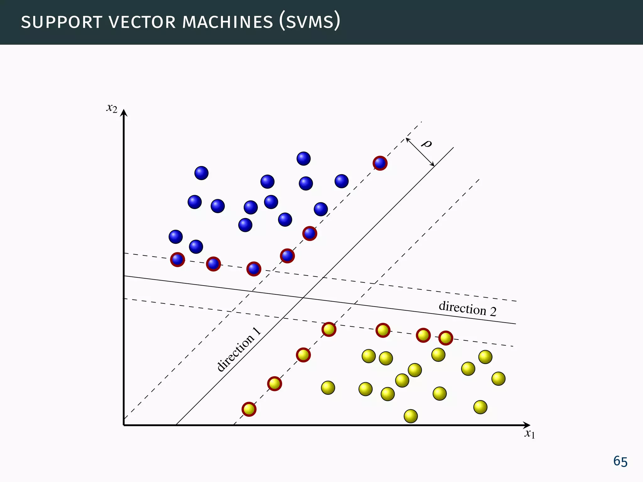 support vector machines (svms)
x2
x1
direction
1
ρ
direction 2
65
 