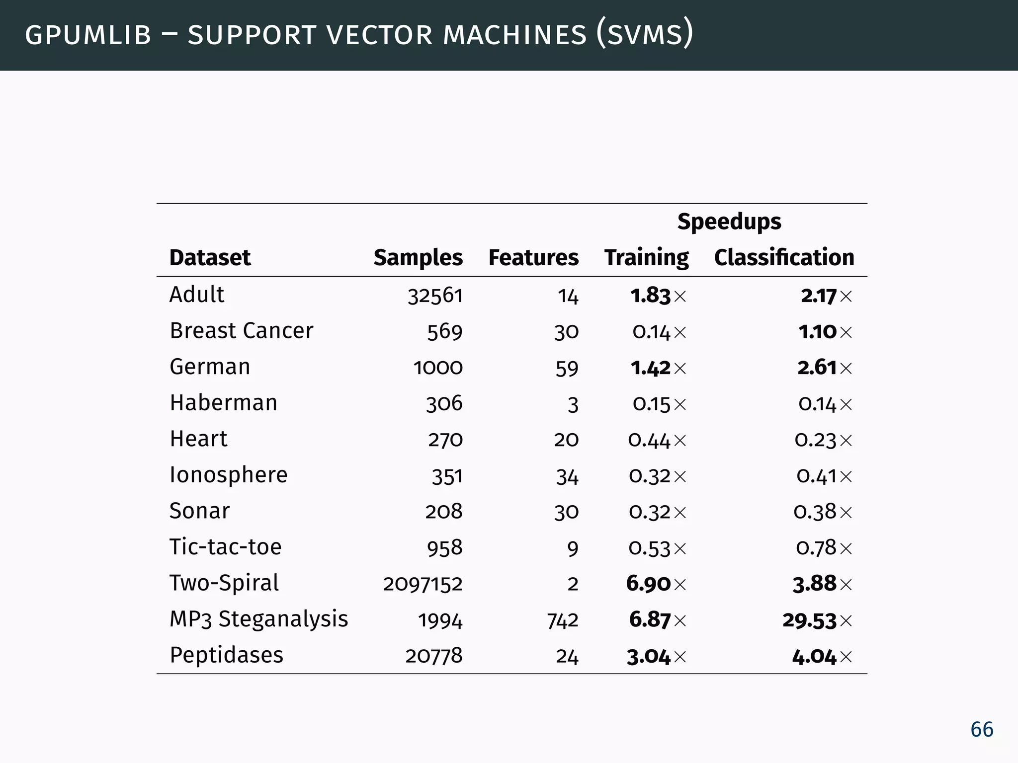 gpumlib – support vector machines (svms)
Speedups
Dataset Samples Features Training Classification
Adult 32561 14 1.83× 2.17×
Breast Cancer 569 30 0.14× 1.10×
German 1000 59 1.42× 2.61×
Haberman 306 3 0.15× 0.14×
Heart 270 20 0.44× 0.23×
Ionosphere 351 34 0.32× 0.41×
Sonar 208 30 0.32× 0.38×
Tic-tac-toe 958 9 0.53× 0.78×
Two-Spiral 2097152 2 6.90× 3.88×
MP3 Steganalysis 1994 742 6.87× 29.53×
Peptidases 20778 24 3.04× 4.04×
66
 