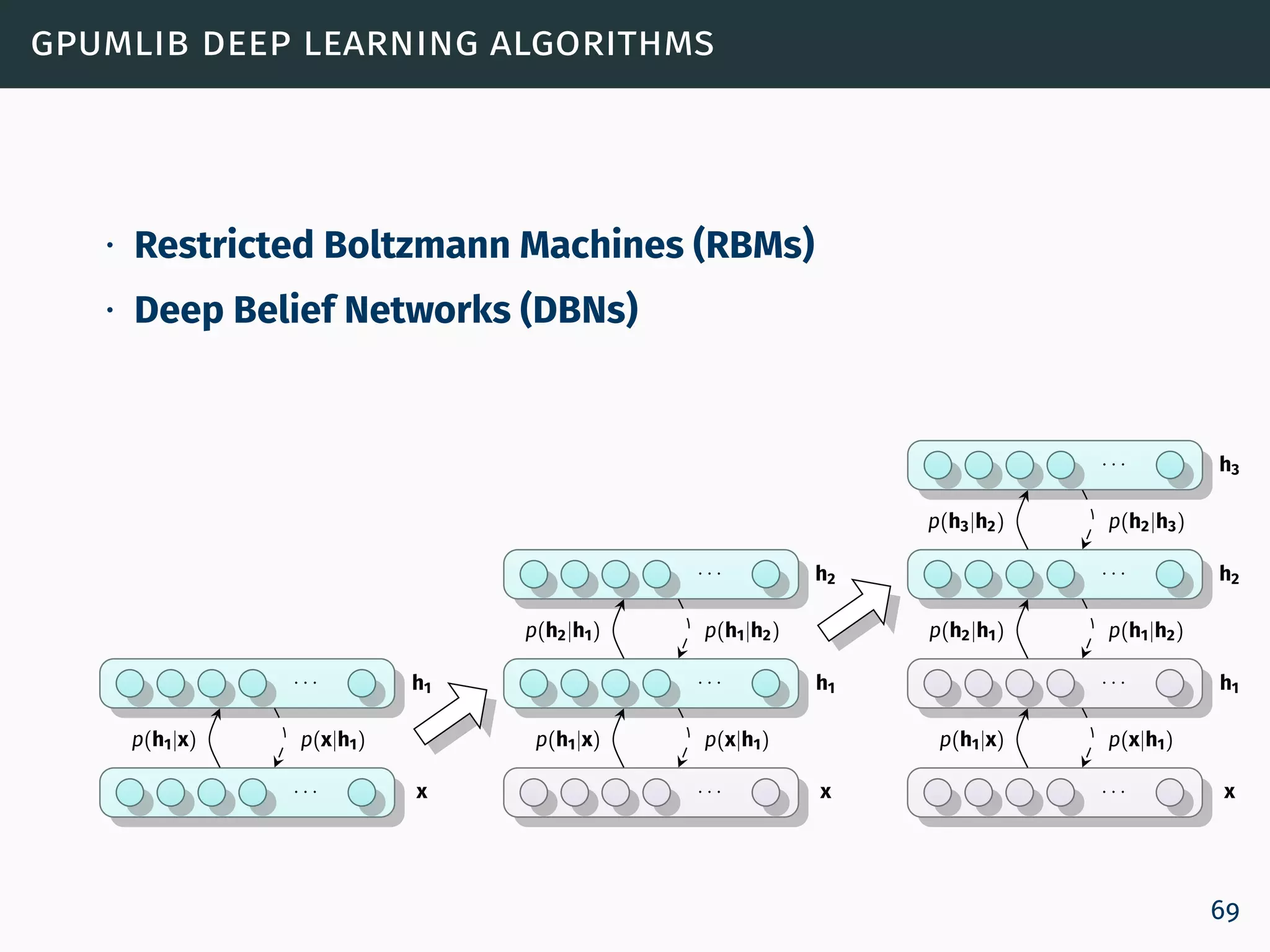 gpumlib deep learning algorithms
∙ Restricted Boltzmann Machines (RBMs)
∙ Deep Belief Networks (DBNs)
x· · ·
h1· · ·
p(x|h1)p(h1|x)
x· · ·
h1· · ·
h2· · ·
p(x|h1)p(h1|x)
p(h1|h2)p(h2|h1)
x· · ·
h1· · ·
h2· · ·
h3· · ·
p(x|h1)p(h1|x)
p(h1|h2)p(h2|h1)
p(h2|h3)p(h3|h2)
69
 