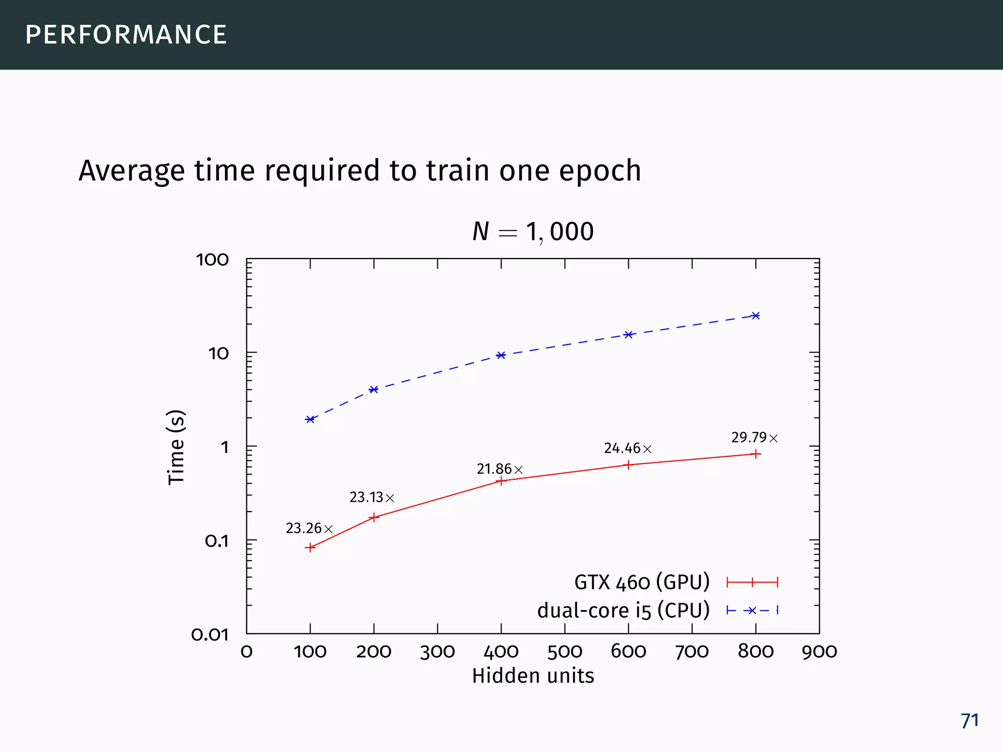 performance
Average time required to train one epoch
0.01
0.1
1
10
100
0 100 200 300 400 500 600 700 800 900
Time(s)
Hidden units
N = 1, 000
23.26×
23.13×
21.86×
24.46×
29.79×
GTX 460 (GPU)
dual-core i5 (CPU)
71
 