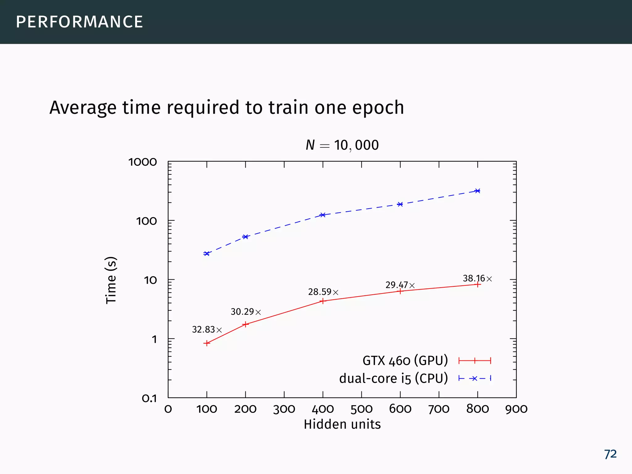 performance
Average time required to train one epoch
0.1
1
10
100
1000
0 100 200 300 400 500 600 700 800 900
Time(s)
Hidden units
N = 10, 000
32.83×
30.29×
28.59×
29.47×
38.16×
GTX 460 (GPU)
dual-core i5 (CPU)
72
 