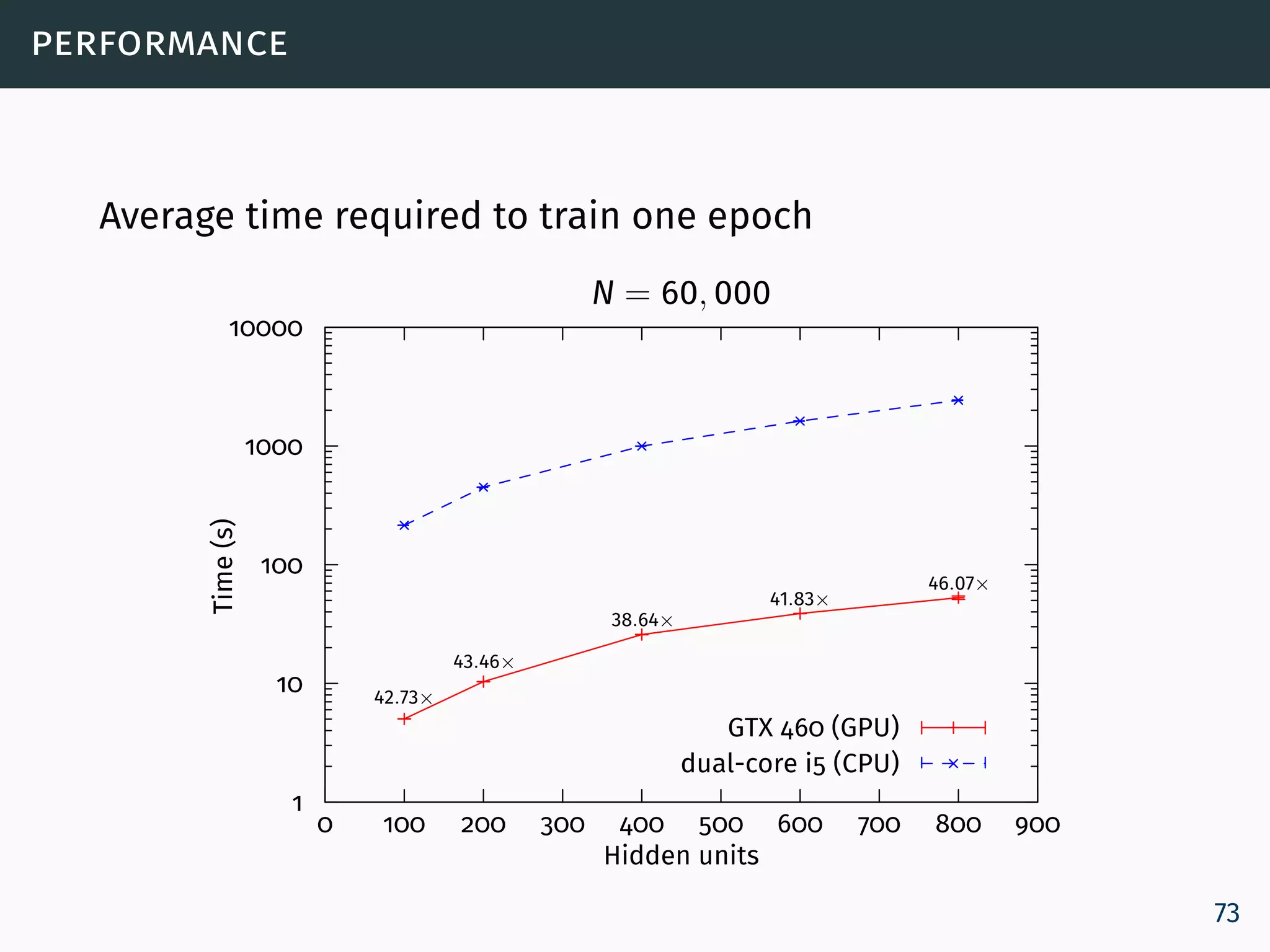 performance
Average time required to train one epoch
1
10
100
1000
10000
0 100 200 300 400 500 600 700 800 900
Time(s)
Hidden units
N = 60, 000
42.73×
43.46×
38.64×
41.83×
46.07×
GTX 460 (GPU)
dual-core i5 (CPU)
73
 