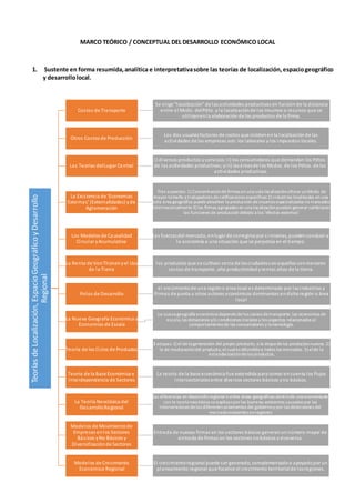 MARCO TEÓRICO / CONCEPTUAL DEL DESARROLLO ECONÓMICO LOCAL
1. Sustente en forma resumida,analítica e interpretativasobre las teorías de localización,espaciogeográfico
y desarrollolocal.
TeoríasdeLocalización,EspacioGeográficoyDesarrollo
Regional
Costos de Transporte
Se elige “localización” de lasactividades productivas en funciónde la distancia
entre el Mcdo. delPdto. yla localizaciónde los insumos o recursos que se
utilizanenla elaboración de los productos de la firma.
Otros Costos de Producción
Los dos usualesfactores de costos que incidenenla localizaciónde las
actividades de las empresas son:los laborales ylos impuestos locales.
Las Teorías delLugar Central
i) diversos productos yservicios;ii) los consumidores que demandan los Pdtos.
de las actividades productivas;yiii) lasáreasde los Mcdos. de los Pdtos. de las
actividades productivas
La Existencia de ‘Economías
Externas’ (Externalidades) yde
Aglomeración
Tres aspectos: 1) Concentracióndefirmas enuna sola localizaciónofrece unMcdo. de
mayor tamaño a trabajadores decalificaciones específicas 2) industrias localizadas en una
sola área geográfica puedeabsorber la producción deinsumos especializados no transados
internacionalmente3) las firmas agrupadas en una localizaciónpueden generar cambiosen
las funciones de producción debido a los ‘efectos externos’
Los Modelos de Causalidad
Circular yAcumulativa
las fuerzasdel mercado, enlugarde corregirse porsí mismas, puedenconducira
la economía a una situación que se perpetúa en el tiempo.
La Renta de VonThünenyel Uso
de la Tierra
los productos que se cultivan cerca de lasciudadessonaquellos conmenores
costos de transporte, alta productividadyrentas altas de la tierra.
Polos de Desarrollo
el crecimientode una regióno área local es determinado porlasindustrias y
firmas de punta u otros actores económicos dominantes endicha región o área
local
La Nueva Geografía Económica y
Economías de Escala
La nueva geografía económica dependedelos costos detransporte,las economías de
escala,las dotaciones y/o condiciones iniciales y los aspectos relacionados al
comportamientode los consumidores y la tecnología.
Teoría de los Ciclos de Productos
3 etapas: 1) el dela generación del propio producto, o la etapa delos productos nuevos.2)
la de maduracióndel producto, elcuales difundidoa todos los mercados. 3)elde la
estandarizacióndelos productos.
Teoría de la Base Económica e
Interdependencia de Sectores
La teoría de la base económica fue extendida para tomar encuenta los flujos
intersectorialesentre diversos sectores básicos yno básicos.
La Teoría Neoclásica del
DesarrolloRegional
las diferencias en desarrolloregional o entre áreas geográficas dentrode una economíade
con la teoría neoclásica seexplicanporlas barreras existentes causadas por las
intervenciones delos diferentes estamentos del gobiernoy por las distorsiones del
mercadoexistentes enregiones
Modelos de Movimientode
Empresas enlos Sectores
Básicos yNo Básicos y
Diversificaciónde Sectores
Entrada de nuevas firmas en los sectores básicos generanunnúmero mayor de
entrada de firmas en los sectores nobásicos yviceversa.
Modelos de Crecimiento
Económico Regional
El crecimientoregional puede sergenerado, complementadoo apoyadoporun
planeamiento regional que focalice el crecimiento territorialde lasregiones.
 