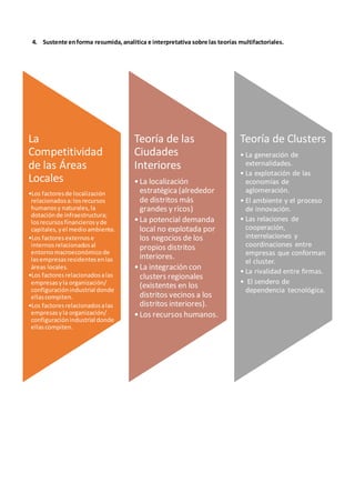4. Sustente enforma resumida,analítica e interpretativa sobre las teorías multifactoriales.
La
Competitividad
de las Áreas
Locales
•Los factoresde localización
relacionadosa:losrecursos
humanosy naturales,la
dotaciónde infraestructura;
losrecursosfinancierosyde
capitales,yel medioambiente.
•Los factoresexternose
internosrelacionadosal
entornomacroeconómicode
lasempresasresidentesenlas
áreas locales.
•Los factoresrelacionadosalas
empresasyla organización/
configuraciónindustrial donde
ellascompiten.
•Los factoresrelacionadosalas
empresasyla organización/
configuraciónindustrial donde
ellascompiten.
Teoría de las
Ciudades
Interiores
•La localización
estratégica (alrededor
de distritos más
grandes y ricos)
•La potencial demanda
local no explotada por
los negocios de los
propios distritos
interiores.
•La integración con
clusters regionales
(existentes en los
distritos vecinos a los
distritos interiores).
•Los recursos humanos.
Teoría de Clusters
• La generación de
externalidades.
• La explotación de las
economías de
aglomeración.
• El ambiente y el proceso
de innovación.
• Las relaciones de
cooperación,
interrelaciones y
coordinaciones entre
empresas que conforman
el cluster.
• La rivalidad entre firmas.
• El sendero de
dependencia tecnológica.
 