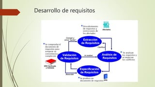 Desarrollo de requisitos
 