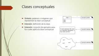 Clases conceptuales
 Símbolo: palabras o imágenes que
representan la clase conceptual.
 Intensión: definición de la clase.
 Extensión: conjunto de ejemplos para
los cuales aplica la clase conceptual.
 