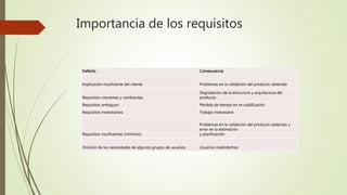 Importancia de los requisitos
Defecto Consecuencia
Implicación insuficiente del cliente Problemas en la validación del producto obtenido
Requisitos crecientes y cambiantes
Degradación de la estructura y arquitectura del
producto
Requisitos ambiguos Pérdida de tiempo en re-codificación
Requisitos innecesarios Trabajo innecesario
Requisitos insuficientes (mínimos)
Problemas en la validación del producto obtenido y
error en la estimación
y planificación
Omisión de las necesidades de algunos grupos de usuarios Usuarios insatisfechos
 