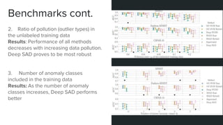 Benchmarks cont.
2. Ratio of pollution (outlier types) in
the unlabeled training data
Results: Performance of all methods
decreases with increasing data pollution.
Deep SAD proves to be most robust
3. Number of anomaly classes
included in the training data
Results: As the number of anomaly
classes increases, Deep SAD performs
better
 