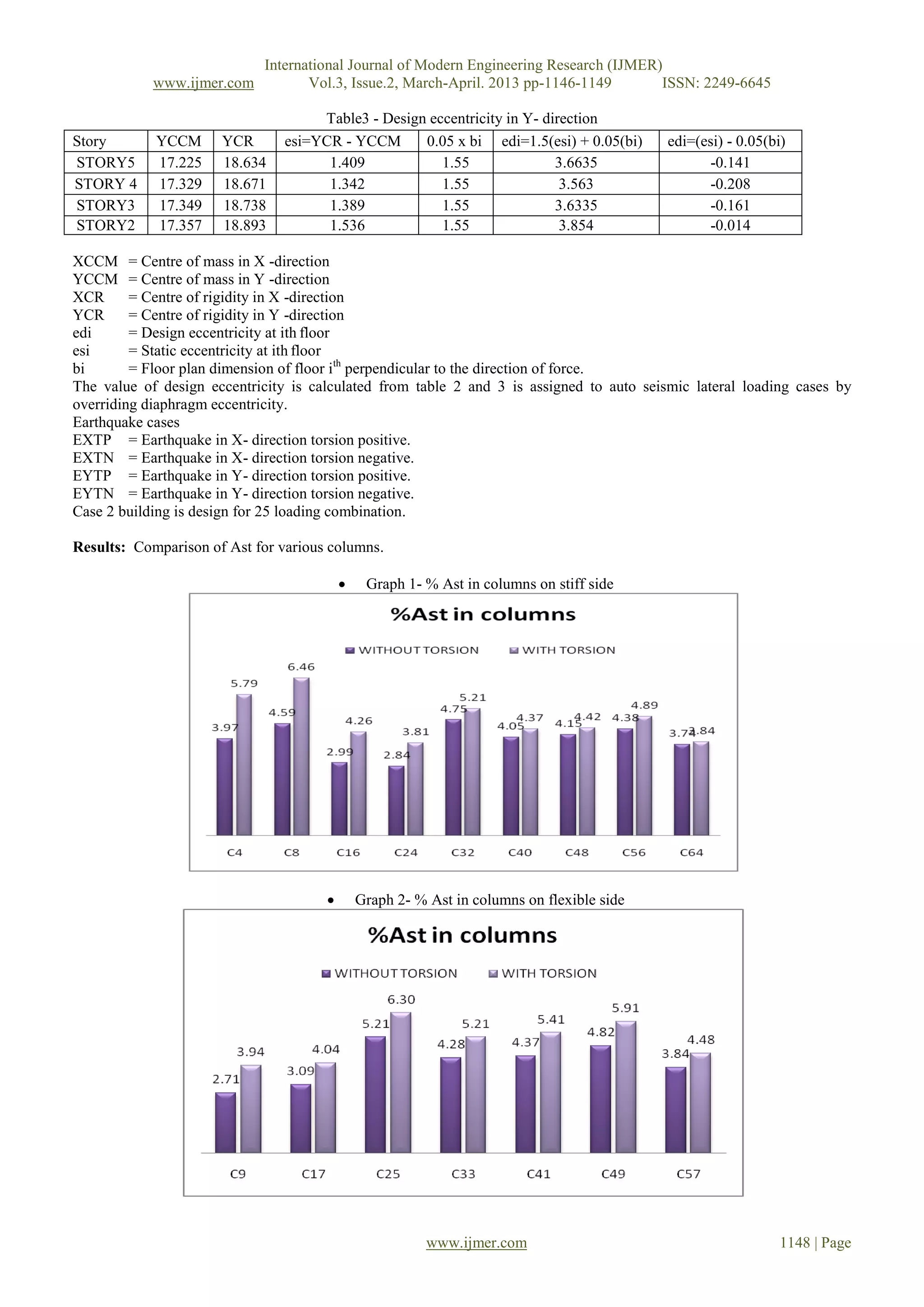International Journal of Modern Engineering Research (IJMER)
www.ijmer.com Vol.3, Issue.2, March-April. 2013 pp-1146-1149 ISSN: 2249-6645
www.ijmer.com 1148 | Page
Table3 - Design eccentricity in Y- direction
XCCM = Centre of mass in X -direction
YCCM = Centre of mass in Y -direction
XCR = Centre of rigidity in X -direction
YCR = Centre of rigidity in Y -direction
edi = Design eccentricity at ith floor
esi = Static eccentricity at ith floor
bi = Floor plan dimension of floor ith
perpendicular to the direction of force.
The value of design eccentricity is calculated from table 2 and 3 is assigned to auto seismic lateral loading cases by
overriding diaphragm eccentricity.
Earthquake cases
EXTP = Earthquake in X- direction torsion positive.
EXTN = Earthquake in X- direction torsion negative.
EYTP = Earthquake in Y- direction torsion positive.
EYTN = Earthquake in Y- direction torsion negative.
Case 2 building is design for 25 loading combination.
Results: Comparison of Ast for various columns.
 Graph 1- % Ast in columns on stiff side
 Graph 2- % Ast in columns on flexible side
Story YCCM YCR esi=YCR - YCCM 0.05 x bi edi=1.5(esi) + 0.05(bi) edi=(esi) - 0.05(bi)
STORY5 17.225 18.634 1.409 1.55 3.6635 -0.141
STORY 4 17.329 18.671 1.342 1.55 3.563 -0.208
STORY3 17.349 18.738 1.389 1.55 3.6335 -0.161
STORY2 17.357 18.893 1.536 1.55 3.854 -0.014
 