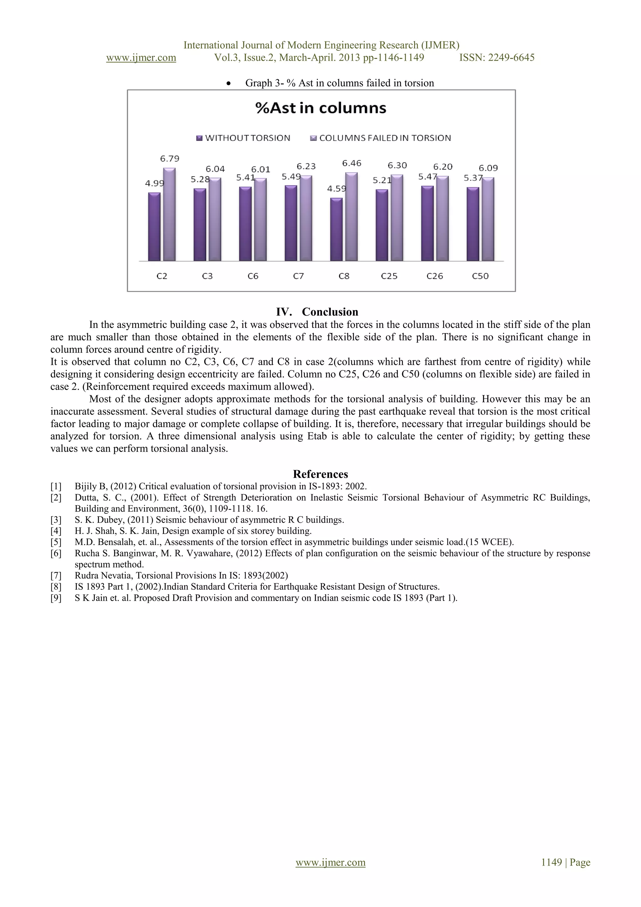 International Journal of Modern Engineering Research (IJMER)
www.ijmer.com Vol.3, Issue.2, March-April. 2013 pp-1146-1149 ISSN: 2249-6645
www.ijmer.com 1149 | Page
 Graph 3- % Ast in columns failed in torsion
IV. Conclusion
In the asymmetric building case 2, it was observed that the forces in the columns located in the stiff side of the plan
are much smaller than those obtained in the elements of the flexible side of the plan. There is no significant change in
column forces around centre of rigidity.
It is observed that column no C2, C3, C6, C7 and C8 in case 2(columns which are farthest from centre of rigidity) while
designing it considering design eccentricity are failed. Column no C25, C26 and C50 (columns on flexible side) are failed in
case 2. (Reinforcement required exceeds maximum allowed).
Most of the designer adopts approximate methods for the torsional analysis of building. However this may be an
inaccurate assessment. Several studies of structural damage during the past earthquake reveal that torsion is the most critical
factor leading to major damage or complete collapse of building. It is, therefore, necessary that irregular buildings should be
analyzed for torsion. A three dimensional analysis using Etab is able to calculate the center of rigidity; by getting these
values we can perform torsional analysis.
References
[1] Bijily B, (2012) Critical evaluation of torsional provision in IS-1893: 2002.
[2] Dutta, S. C., (2001). Effect of Strength Deterioration on Inelastic Seismic Torsional Behaviour of Asymmetric RC Buildings,
Building and Environment, 36(0), 1109-1118. 16.
[3] S. K. Dubey, (2011) Seismic behaviour of asymmetric R C buildings.
[4] H. J. Shah, S. K. Jain, Design example of six storey building.
[5] M.D. Bensalah, et. al., Assessments of the torsion effect in asymmetric buildings under seismic load.(15 WCEE).
[6] Rucha S. Banginwar, M. R. Vyawahare, (2012) Effects of plan configuration on the seismic behaviour of the structure by response
spectrum method.
[7] Rudra Nevatia, Torsional Provisions In IS: 1893(2002)
[8] IS 1893 Part 1, (2002).Indian Standard Criteria for Earthquake Resistant Design of Structures.
[9] S K Jain et. al. Proposed Draft Provision and commentary on Indian seismic code IS 1893 (Part 1).
 
