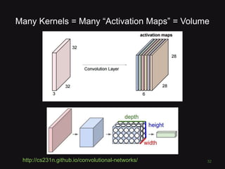 Many Kernels = Many “Activation Maps” = Volume
32http://cs231n.github.io/convolutional-networks/
 