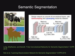 Long, Shelhamer, and Darrell, “Fully Convolutional Networks for Semantic Segmentation” CVPR
2015
Noh et al, “Learning Deconvolution Network for Semantic Segmentation” CVPR 2015
Semantic Segmentation
 