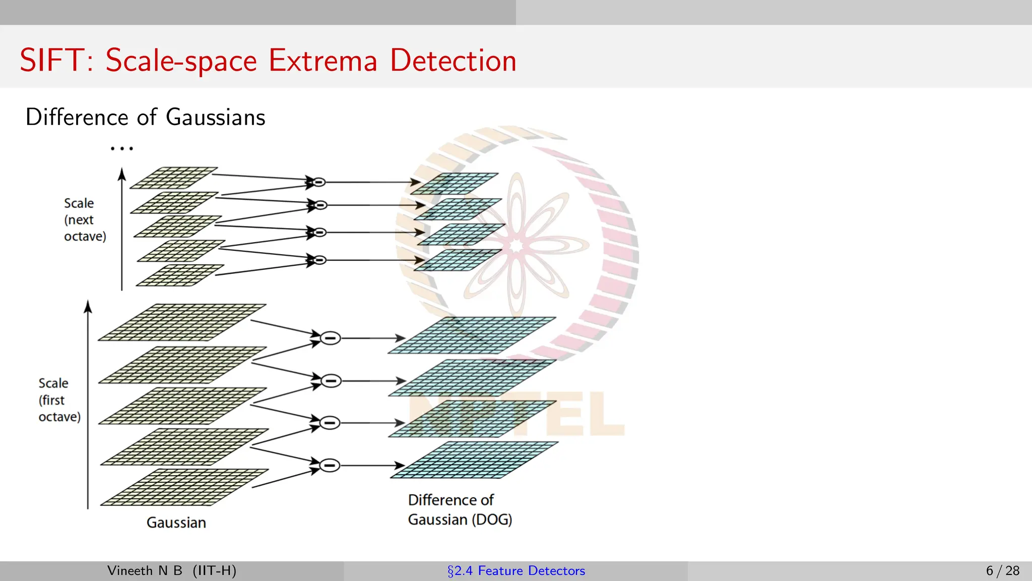 SIFT: Scale-space Extrema Detection
Difference of Gaussians
Vineeth N B (IIT-H) §2.4 Feature Detectors 6 / 28
 