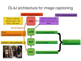 DL4J architecture for image captioning
Shawn marries
Maya’s Mom. Mr.
Feeny ofﬁciates.
LSTM
MLP
Conv
Shawn marries Mr.
Feeny. Some lady is
there.
Loss
DL4J:
MultilayerNetwork
}DL4J: ConvolutionLayer
DL4J: Dense
DL4J: GravesLSTM
DL4J: RnnOutputLayer
DataVec: RecordReader
ND4J: LossFunction
DL4J:
OptimizationAlgorithm
Backpropagation
 