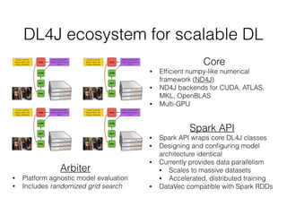 DL4J ecosystem for scalable DL
Arbiter
• Platform agnostic model evaluation
• Includes randomized grid search
Spark API
• Spark API wraps core DL4J classes
• Designing and conﬁguring model
architecture identical
• Currently provides data parallelism
• Scales to massive datasets
• Accelerated, distributed training
• DataVec compatible with Spark RDDs
Core
• Efﬁcient numpy-like numerical
framework (ND4J)
• ND4J backends for CUDA, ATLAS,
MKL, OpenBLAS
• Multi-GPU
 