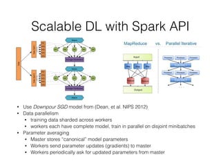 Scalable DL with Spark API
• Use Downpour SGD model from (Dean, et al. NIPS 2012)
• Data parallelism
• training data sharded across workers
• workers each have complete model, train in parallel on disjoint minibatches
• Parameter averaging
• Master stores “canonical” model parameters
• Workers send parameter updates (gradients) to master
• Workers periodically ask for updated parameters from master
 