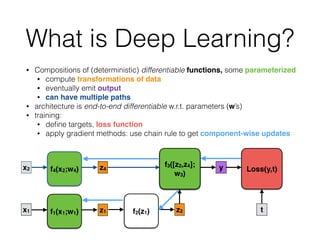 What is Deep Learning?
• Compositions of (deterministic) differentiable functions, some parameterized
• compute transformations of data
• eventually emit output
• can have multiple paths
• architecture is end-to-end differentiable w.r.t. parameters (w’s)
• training:
• deﬁne targets, loss function
• apply gradient methods: use chain rule to get component-wise updates
x1 f1(x1;w1) z1 f2(z1) z2
f3(z2;w3) y Loss(y,t)
t
f4(x2;w4)x2 z4
f3([z2,z4];
w3)
 