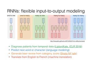 RNNs: ﬂexible input-to-output modeling
• Diagnose patients from temporal data (Lipton/Kale, ICLR 2016)
• Predict next word or character (language modeling)
• Generate beer review from category, score (Strata NY talk)
• Translate from English to French (machine translation)
http://karpathy.github.io/2015/05/21/rnn-effectiveness/
 