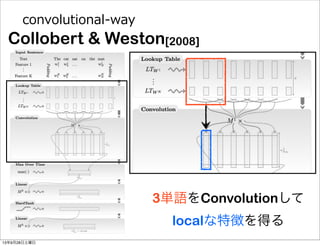 convolutional-‐‑‒way
3単語をConvolutionして
localな特徴を得る
Collobert & Weston[2008]
13年9月28日土曜日
 