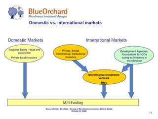 Domestic vs. international markets International Markets Domestic Markets MFI Funding Source of Slide: MicroRate – Review of Microfinance Investment Vehicle Market (October 23, 2006) Microfinance Investment Vehicles MIVs Development Agencies, Foundations & NGOs acting as investors in microfinance Regional Banks - local and second tier Private local investors   Private, Social, Commercial, Institutional Investors 