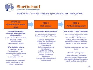 STEP1 & 2 Qualification of Invest. & DD Comprehensive data collection and on-site due diligence visits Audited financial statements of previous 3 years Business Plan External rating reports MFIs eligibility criteria 3 year track record Total assets > $1 MN Operational self-sustainability Profitability Acceptable credit risk Investments are considered within the context of the  Country Risk Profile STEP 3 Risk Scoring STEP 4  Portfolio Management BlueOrchard’s internal rating 24 quantitative and qualitative factors, including the following: Quality of management Strategy and business plan Corporate governance  Transparency Staff and organizational infrastructure Liquidity and funding  Currency management Balance sheet ratios Profitability Loan portfolio management Social impact BlueOrchard’s Credit Committee Loan proposal submitted to credit committee: Review of the MFI’s business strategy, financial record, past results and other critical factors relevant to the credit  decision Decision on interest rate and loan terms Portfolio management Loans to MFIs are considered within the context of appropriate diversification limits and impact on overall portfolio return and risk BlueOrchard’s 4-step investment process and risk management 