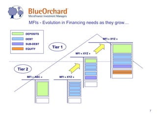 DEBT SUB-DEBT EQUITY DEPOSITS MFIs -  Evolution in Financing needs as they grow… Tier 2 Tier 1 MFI « XYZ » MFI « XYZ » MFI « XYZ »  MFI « ABC »  