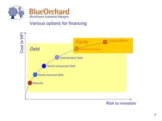 Various options for financing  Senior Unsecured Debt Subordinated Debt Senior Secured Debt Deposits Debt Preferred Shares Common Shares Equity Risk to investors Cost to MFI 
