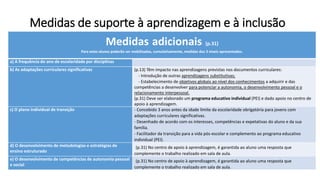 Medidas de suporte à aprendizagem e à inclusão
Medidas adicionais (p.31)
Para estes alunos poderão ser mobilizadas, cumulativamente, medidas dos 3 níveis apresentados.
a) A frequência do ano de escolaridade por disciplinas
b) As adaptações curriculares significativas (p.13) Têm impacto nas aprendizagens previstas nos documentos curriculares:
- Introdução de outras aprendizagens substitutivas;
- Estabelecimento de objetivos globais ao nível dos conhecimentos a adquirir e das
competências a desenvolver para potenciar a autonomia, o desenvolvimento pessoal e o
relacionamento interpessoal.
(p.31) Deve ser elaborado um programa educativo individual (PEI) e dado apoio no centro de
apoio à aprendizagem.
c) O plano individual de transição - Concebido 3 anos antes da idade limite da escolaridade obrigatória para jovens com
adaptações curriculares significativas.
- Desenhado de acordo com os interesses, competências e expetativas do aluno e da sua
família.
- Facilitador da transição para a vida pós-escolar e complemento ao programa educativo
individual (PEI).
d) O desenvolvimento de metodologias e estratégias de
ensino estruturado
(p.31) No centro de apoio à aprendizagem, é garantida ao aluno uma resposta que
complemente o trabalho realizado em sala de aula.
e) O desenvolvimento de competências de autonomia pessoal
e social
(p.31) No centro de apoio à aprendizagem, é garantida ao aluno uma resposta que
complemente o trabalho realizado em sala de aula.
 