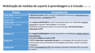 Mobilização de medidas de suporte à aprendizagem e à inclusão (p.32 e 34)
Prazos Competências
3 dias úteis a contar do dia útil
seguinte ao da respetiva
apresentação
O diretor da escola solicita à equipa multidisciplinar da escola a elaboração de um
relatório técnico – pedagógico (RTP).
10 dias úteis a contar do dia útil
seguinte ao da respetiva
deliberação
Se a equipa multidisciplinar concluir que apenas devem ser mobilizadas medidas
universais de suporte à aprendizagem e à inclusão.
O processo é devolvido ao diretor com esta indicação, não havendo lugar à
elaboração do RTP.
30 dias úteis Se a equipa multidisciplinar concluir que devem ser mobilizadas medidas seletivas
e/ou adicionais.
Esta equipa elabora e conclui o RTP.
5 dias úteis O RTP é submetido à aprovação dos pais ou encarregados de educação do aluno.
Somente após este procedimento é homologado pelo diretor, ouvido o Conselho
Pedagógico.
10 dias úteis É feita a homologação do RTP e do programa educativo individual (PEI), por parte
do diretor.
 