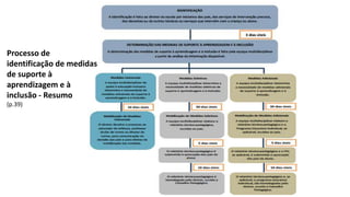 Processo de
identificação de medidas
de suporte à
aprendizagem e à
inclusão - Resumo
(p.39)
 