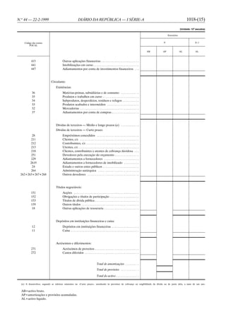 N.o 44 — 22-2-1999                                        DIÁRIO DA REPÚBLICA — I SÉRIE-A                                                                            1018-(15)
                                                                                                                                                                (Unidade: 103 escudos)

                                                                                                                                                   Exercícios


    Código das contas                                                                                                                         N                              N–1
        POCAL

                                                                                                                                         AB   AP                AL           AL



          415                          Outras aplicações financeiras . . . . . . . . . . . . . . . . . . . . . . . . .
          441                          Imobilizações em curso . . . . . . . . . . . . . . . . . . . . . . . . . . . . . .
          447                          Adiantamentos por conta de investimentos financeiros . . .



                            Circulante:
                                 Existências:
           36                          Matérias-primas, subsidiárias e de consumo . . . . . . . . . . . .
           35                          Produtos e trabalhos em curso . . . . . . . . . . . . . . . . . . . . . . . .
           34                          Subprodutos, desperdícios, resíduos e refugos . . . . . . . . . . .
           33                          Produtos acabados e intermédios . . . . . . . . . . . . . . . . . . . . .
           32                          Mercadorias . . . . . . . . . . . . . . . . . . . . . . . . . . . . . . . . . . . . . . .
           37                          Adiantamentos por conta de compras . . . . . . . . . . . . . . . . . .



                                 Dívidas de terceiros — Médio e longo prazos (a) . . . . . . . . . . . .
                                 Dívidas de terceiros — Curto prazo:
        28                             Empréstimos concedidos . . . . . . . . . . . . . . . . . . . . . . . . . . . .
        211                            Clientes, c/c . . . . . . . . . . . . . . . . . . . . . . . . . . . . . . . . . . . . . . .
        212                            Contribuintes, c/c . . . . . . . . . . . . . . . . . . . . . . . . . . . . . . . . . . .
        213                            Utentes, c/c . . . . . . . . . . . . . . . . . . . . . . . . . . . . . . . . . . . . . . . .
        218                            Clientes, contribuintes e utentes de cobrança duvidosa . . .
        251                            Devedores pela execução do orçamento . . . . . . . . . . . . . . . .
        229                            Adiantamentos a fornecedores . . . . . . . . . . . . . . . . . . . . . . .
       2619                            Adiantamentos a fornecedores de imobilizado . . . . . . . . . .
        24                             Estado e outros entes públicos . . . . . . . . . . . . . . . . . . . . . . . .
        264                            Administração autárquica . . . . . . . . . . . . . . . . . . . . . . . . . . .
 262+263+267+268                       Outros devedores . . . . . . . . . . . . . . . . . . . . . . . . . . . . . . . . . .



                                 Títulos negociáveis:
          151                          Acções . . . . . . . . . . . . . . . . . . . . . . . . . . . . . . . . . . . . . . . . . . .
          152                          Obrigações e títulos de participação . . . . . . . . . . . . . . . . . . .
          153                          Títulos de dívida pública . . . . . . . . . . . . . . . . . . . . . . . . . . . . .
          159                          Outros títulos . . . . . . . . . . . . . . . . . . . . . . . . . . . . . . . . . . . . . .
          18                           Outras aplicações de tesouraria . . . . . . . . . . . . . . . . . . . . . . .



                                 Depósitos em instituições financeiras e caixa:
           12                          Depósitos em instituições financeiras . . . . . . . . . . . . . . . . . .
           11                          Caixa . . . . . . . . . . . . . . . . . . . . . . . . . . . . . . . . . . . . . . . . . . . . .



                                 Acréscimos e diferimentos:
          271                          Acréscimos de proveitos . . . . . . . . . . . . . . . . . . . . . . . . . . . . .
          272                          Custos diferidos . . . . . . . . . . . . . . . . . . . . . . . . . . . . . . . . . . . .


                                                                                 Total de amortizações . . . . . . . . .
                                                                                 Total de provisões . . . . . . . . . . . .

                                                                                 Total do activo . . . . . . . . . . . . . . .

  (a) A desenvolver, segundo as rubricas existentes no «Curto prazo», atendendo às previsões de cobrança ou exigibilidade da dívida ou de parte dela, a mais de um ano.


  AB=activo bruto.
  AP=amortizações e provisões acumuladas.
  AL=activo líquido.
 