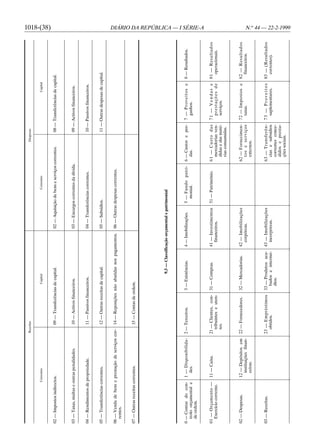 Receitas                                                                                                   Despesas


                      Correntes                                             Capital                                              Correntes                                            Capital
                                                                                                                                                                                                                   1018-(38)



02 — Impostos indirectos.                             09 — Transferências de capital.                        02 — Aquisição de bens e serviços correntes.        08 — Transferências de capital.



03 — Taxas, multas e outras penalidades.              10 — Activos financeiros.                              03 — Encargos correntes da dívida.                  09 — Activos financeiros.


04 — Rendimentos de propriedade.                      11 — Passivos financeiros.                             04 — Transferências correntes.                      10 — Passivos financeiros.


05 — Transferências correntes.                        12 — Outras receitas de capital.                       05 — Subsídios.                                     11 — Outras despesas de capital.


06 — Venda de bens e prestação de serviços cor-       14 — Reposições não abatidas nos pagamentos.           06 — Outras despesas correntes.
  rentes.


07 — Outras receitas correntes.                       15 — Contas de ordem.




                                                                                      9.3 — Classificação orçamental e patrimonial



0 — Contas do con-       1 — Disponibilida-      2 — Terceiros.         3 — Existências.            4 — Imobilizações.    5 — Fundo patri-        6 — Custos e per-     7 — Proveitos e         8 — Resultados.
  trolo orçamental e       des.                                                                                             monial.                 das.                  ganhos.
  de ordem.
                                                                                                                                                                                                                   DIÁRIO DA REPÚBLICA — I SÉRIE-A




01 — Orçamento —         11 — Caixa.             21 — Clientes, con-    31 — Compras.               41 — Investimentos    51 — Património.        61 — Custo das        71 — Vendas e           81 — Resultados
  Exercício corrente.                              tribuintes e uten-                                 financeiros.                                  mercadorias ven-      prestações de           operacionais.
                                                   tes.                                                                                             didas e das maté-     serviços.
                                                                                                                                                    rias consumidas.


02 — Despesas.           12 — Depósitos em       22 — Fornecedores.     32 — Mercadorias.           42 — Imobilizações                            62 — Fornecimen-      72 — Impostos e         82 — Resultados
                           instituições finan-                                                        corpóreas.                                    tos e serviços        taxas.                  financeiros.
                           ceiras.                                                                                                                  externos.


03 — Receitas.                                   23 — Empréstimos       33 — Produtos aca-          43 — Imobilizações                            63 — Transferên- 7 3 — P r o v e i t o s      83 — (Resultados
                                                   obtidos.               bados e intermé-            incorpóreas.                                  cias e subsídios  suplementares.              correntes).
                                                                          dios.                                                                     correntes conce-
                                                                                                                                                    didos e presta-
                                                                                                                                                    ções sociais.
                                                                                                                                                                                                                   N.o 44 — 22-2-1999
 
