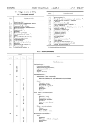 1018-(40)                                              DIÁRIO DA REPÚBLICA — I SÉRIE-A                                                           N.o 44 — 22-2-1999

             10 — Códigos de contas do POCAL
                                                                                        Código                                  Designação das rubricas
                  10.1 — Classificação funcional


  Código                            Designação das rubricas
                                                                                         2.4.5        Resíduos sólidos (*).
                                                                                         2.4.6        Protecção do meio ambiente e conservação da natureza (*).
                                                                                         2.5.0        Serviços culturais, recreativos e religiosos.
  1         Funções gerais (*).                                                          2.5.1        Cultura (*).
  1.1.0     Serviços gerais de administração pública.                                    2.5.2        Desporto, recreio e lazer (*).
  1.1.1     Administração geral (*).                                                     2.5.3        Outras actividades cívicas e religiosas (*).
  1.2.0     Segurança e ordem públicas.                                                  3            Funções económicas.
  1.2.1     Protecção civil e luta contra incêndios (*).                                 3.1.0        Agricultura, pecuária, silvicultura, caça e pesca (*).
  1.2.2     Polícia municipal.                                                           3.2.0        Indústria e energia (*).
  2         Funções sociais (*).                                                         3.3.0        Transportes e comunicações.
  2.1.0     Educação.                                                                    3.3.1        Transportes rodoviários (*).
  2.1.1     Ensino não superior (*).                                                     3.3.2        Transportes aéreos (*).
  2.1.2     Serviços auxiliares de ensino (*).                                           3.3.3        Transportes fluviais (*).
  2.2.0     Saúde.                                                                       3.4.0        Comércio e turismo.
  2.2.1     Serviços individuais de saúde (*).                                           3.4.1        Mercados e feiras (*).
  2.3.0     Segurança e acção sociais.                                                   3.4.2        Turismo (*).
  2.3.1     Segurança social (*).                                                        3.5.0        Outras funções económicas (*).
  2.3.2     Acção social (*).                                                            4            Outras funções.
  2.4.0     Habitação e serviços colectivos.                                             4.1.0        Operações da dívida autárquica (*).
  2.4.1     Habitação.                                                                   4.2.0        Transferências entre administrações (*).
  2.4.2     Ordenamento do território (*).                                               4.3.0        Diversas não especificadas (*).
  2.4.3     Saneamento (*).
  2.4.4     Abastecimento de água (*).                                                  (*) Conta para a qual existe nota justificativa.



                                                                   10.2 — Classificação económica

                      Códigos

                                                                                                              Rubricas
 Capítulo     Grupo             Artigo        Número



                                                                                                      Receitas correntes
   01                                                         Impostos directos*:
                01                                                Contribuição autárquica.
                02                                                Imposto municipal sobre veículos.
                03                                                Imposto municipal de sisa.
                04                                                Derrama.
                05                                                Impostos abolidos*.

   02                                                         Impostos indirectos*:
                01                                                Imposto sobre o valor acrescentado:
                                 01                                    Participação nas receitas do IVA sobre actividades turísticas.

                02                                                Outros*:
                                 01                                    Mercados e feiras*.
                                 02                                    Loteamentos e obras*.
                                 03                                    Ocupação da via pública*.
                                 04                                    Canídeos.
                                 05                                    Publicidade*.
                                 06                                    Outros*.

   03                                                         Taxas, multas e outras penalidades:
                01                                                Taxas*:
                                 01                                    Mercados e feiras.
                                 02                                    Loteamentos e obras.
                                 03                                    Ocupação da via pública.
                                 04                                    Canídeos*.
                                 05                                    Caça, uso e porte de arma.
                                 06                                    Outras*.

                02                                                Multas e outras penalidades:
                                 01                                    Multas*.
                                 02                                    Juros de mora*.
                                 03                                    Taxas de relaxe e outras.

   04                                                         Rendimentos de propriedade*:
                01                                                Juros:
                                 01                                    Depósitos.
                                 02                                    Obrigações e títulos de participação.
                                 03                                    Empréstimos.
                                 04                                    Outros.
 