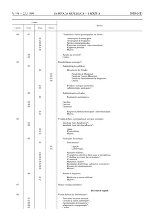 N.o 44 — 22-2-1999                               DIÁRIO DA REPÚBLICA — I SÉRIE-A                                  1018-(41)

                     Códigos

                                                                                                 Rubricas
  Capítulo   Grupo             Artigo   Número



    04        02                                        Dividendos e outras participações em lucros*:
                                01                           Associações de municípios.
                                02                           Associações de freguesias.
                                03                           Serviços municipalizados.
                                04                           Empresas municipais e intermunicipais.
                                05                           Empresas privadas.
                                06                           Outros.

              03                                        Rendas de terrenos*.
              04                                        Outros.

    05                                             Transferências correntes*:
              01                                        Administrações públicas:
                                01                           Orçamento do Estado:
                                         01                       Fundo Geral Municipal.
                                         02                       Fundo de Coesão Municipal.
                                         03                       Fundo de financiamento de freguesias.
                                         04                       Outros.

                                02                           Fundos e serviços autónomos.
                                03                           Administração autárquica*.

              02                                        Administrações privadas:
                                01                           Instituições particulares.

              03                                        Famílias.
              04                                        Exterior.
              05                                        Empresas:

                                01                           Empresas públicas municipais e intermunicipais.
                                02                           Outras.

    06                                             Vendas de bens e prestações de serviços correntes:
              01                                        Venda de bens duradouros*:
              02                                        Venda de bens não douradouros*:
                                01                           Água.
                                02                           Electricidade.
                                03                           Outros.

              03                                        Prestações de serviços:
                                01                           Saneamento*:
                                         01                       Ligação.
                                         02                       Conservação.
                                02                           Resíduos sólidos*.
                                03                           Transportes colectivos de pessoas e mercadorias.
                                04                           Trabalhos por conta de particulares*.
                                05                           Cemitérios.
                                06                           Mercados e feiras*.
                                07                           Instalações desportivas, culturais e recreativas*.
                                08                           Parques de estacionamento.
                                09                           Outros*.

              04                                        Rendas e alugueres:
                                01                           Habitação e outros edifícios*.
                                02                           Outros*.

    07                                             Outras receitas correntes*.

                                                                                           Receitas de capital
    08                                             Venda de bens de investimento*:
              01                                        Terrenos e recursos naturais.
              02                                        Edifícios e outras construções*.
              03                                        Equipamento de transporte*.
              04                                        Maquinaria e equipamento*.
              05                                        Outros.
 